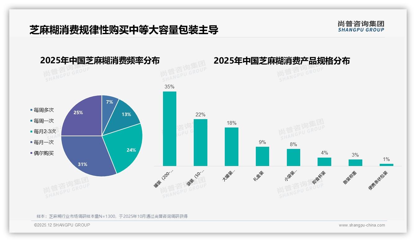 尚普咨询集团数据洞察：36-45岁占31%芝麻糊中青年成主力，低线市场33%待深耕-2025年12月-芝麻糊-38