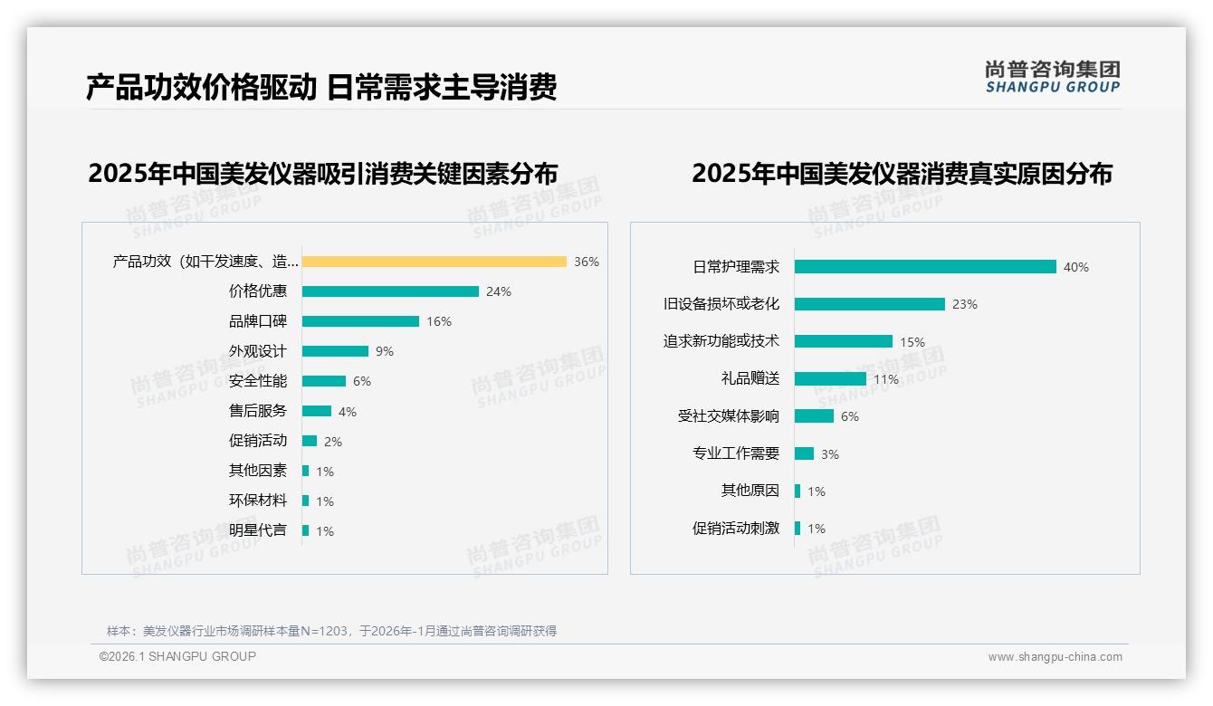 美发仪器便携31%与多功能25%需求叠加，品牌推一体新品抢占空白——尚普咨询集团品类洞察-2026年1月-美发仪器-38