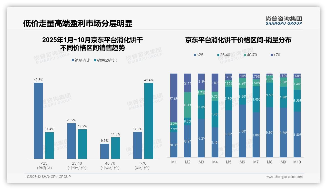 尚普咨询集团权威发布：26-35岁占比31%中青年扛起消化饼干半边天-2025年12月-消化饼干-38