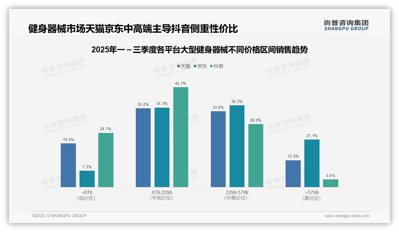 尚普咨询集团独家披露：38%消费者因健康管理需求购买大型健身器械-2025年12月-大型健身器械-38