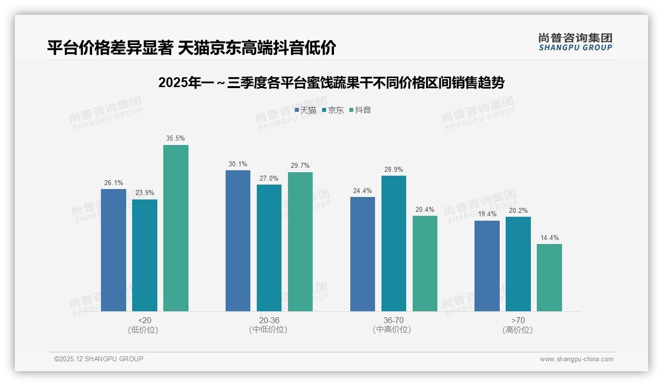 抖音46%销售额碾压天猫，蜜饯蔬果干品牌自播ROI翻倍的机会窗口-2025年12月-蜜饯蔬果干-38