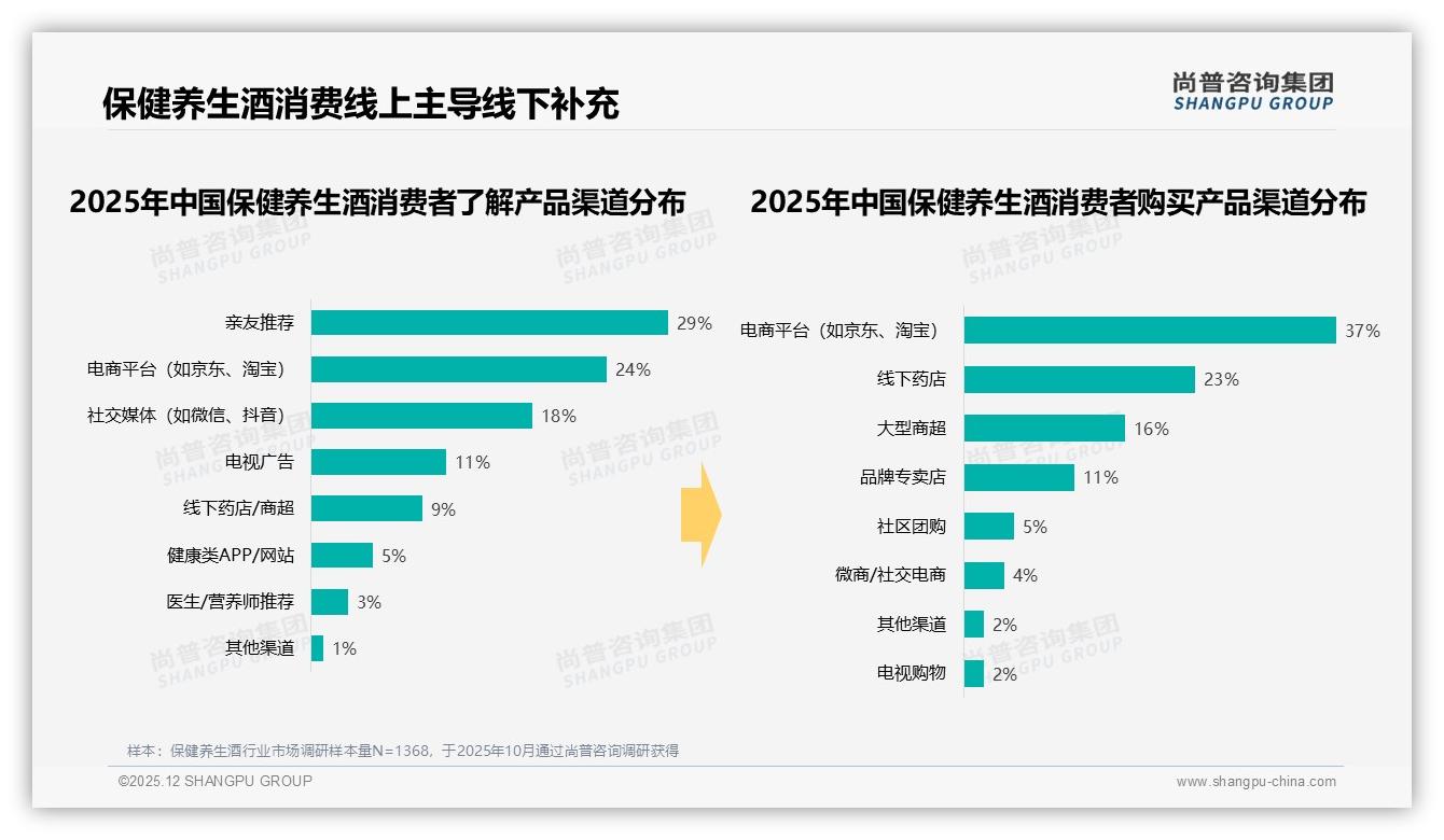 保健养生酒34%亲友口碑成第一流量入口，企业自建社群裂变降低获客成本——尚普咨询集团数据洞察-2025年12月-保健养生酒-38
