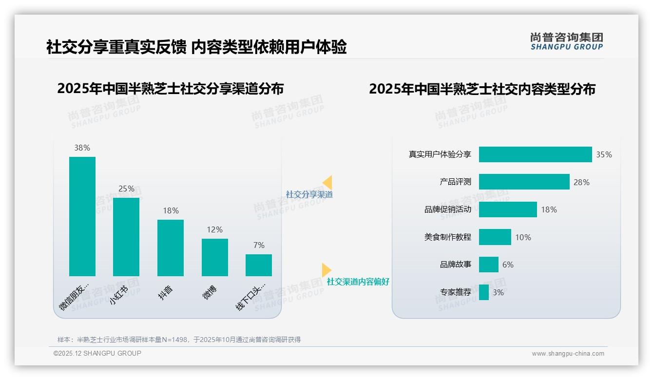 社交媒体57%信息占比主导半熟芝士认知，品牌需加码内容种草——尚普咨询集团专题解读-2025年12月-半熟芝士-38