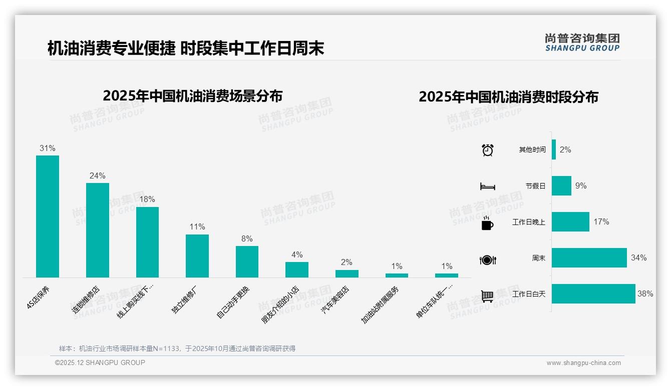 机油涨价10%后27%消费者立刻换品牌，尚普咨询集团数据洞察价格敏感度-2025年12月-机油-38