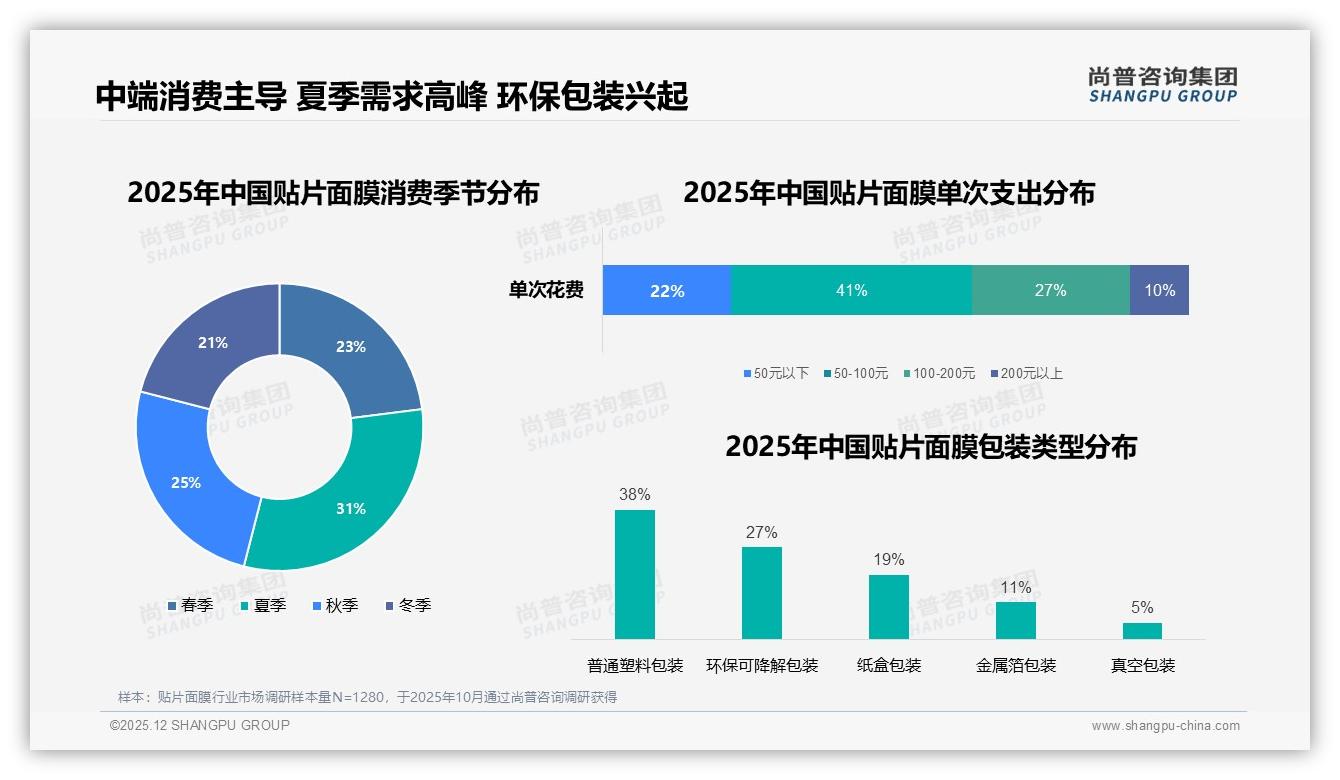 贴片面膜每周1到2次使用占31%成日常习惯，夏季需求峰值31%——尚普咨询集团趋势雷达-2025年12月-贴片面膜-38