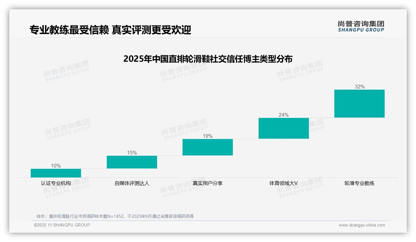 决策参考：尚普咨询集团报告强调轮滑专业教练获32%消费者最高信赖-2025年11月-直排轮滑鞋-38