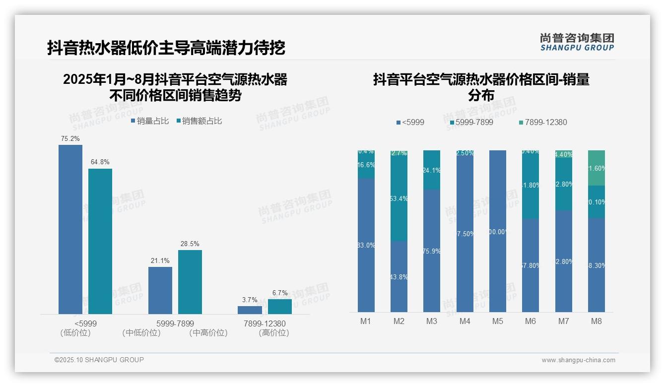 一文读懂64.8%消费者在抖音选购低价空气源热水器：尚普咨询集团报告精编-2025年10月-空气源热水器-38