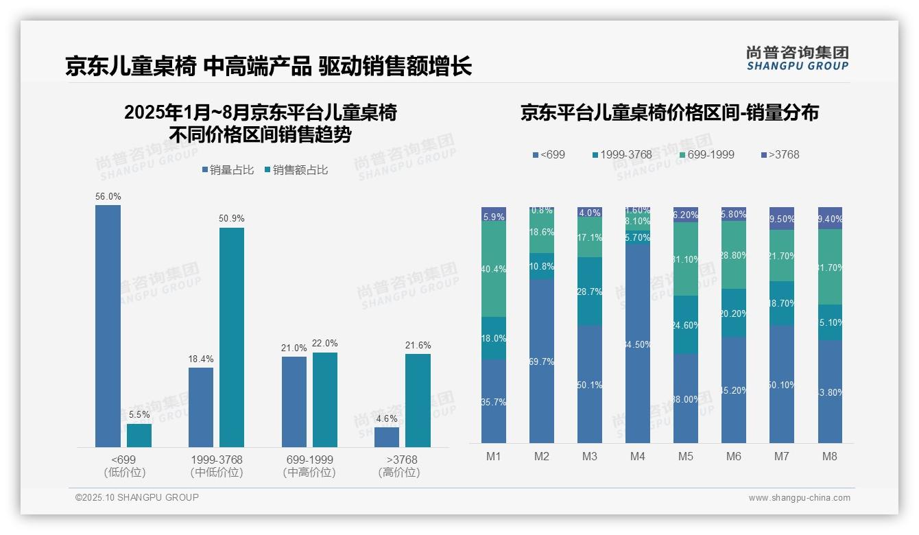 据尚普咨询集团报告:72.5%京东用户偏好高端儿童桌椅-2025年10月-儿童桌椅-38