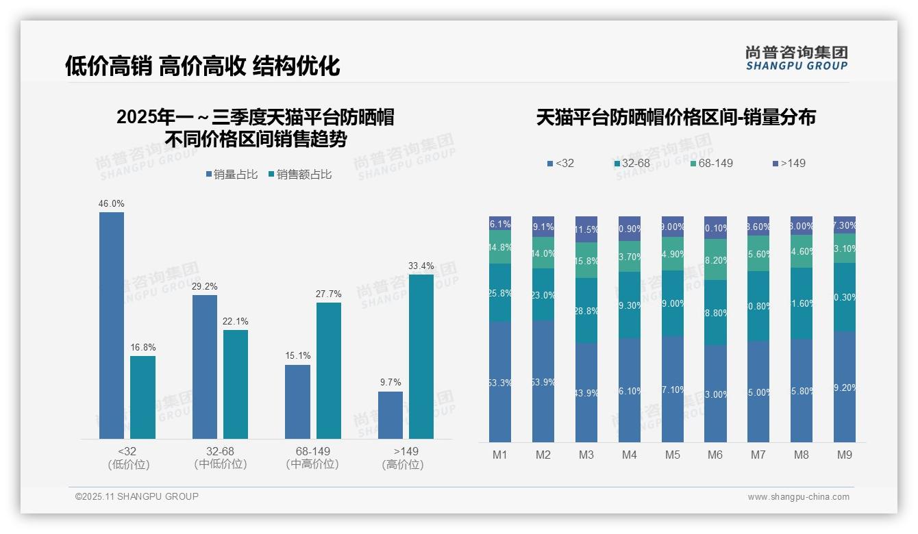 京东防晒帽高端产品贡献56.1%销售额，尚普咨询集团年度报告精华-2025年11月-防晒帽-38