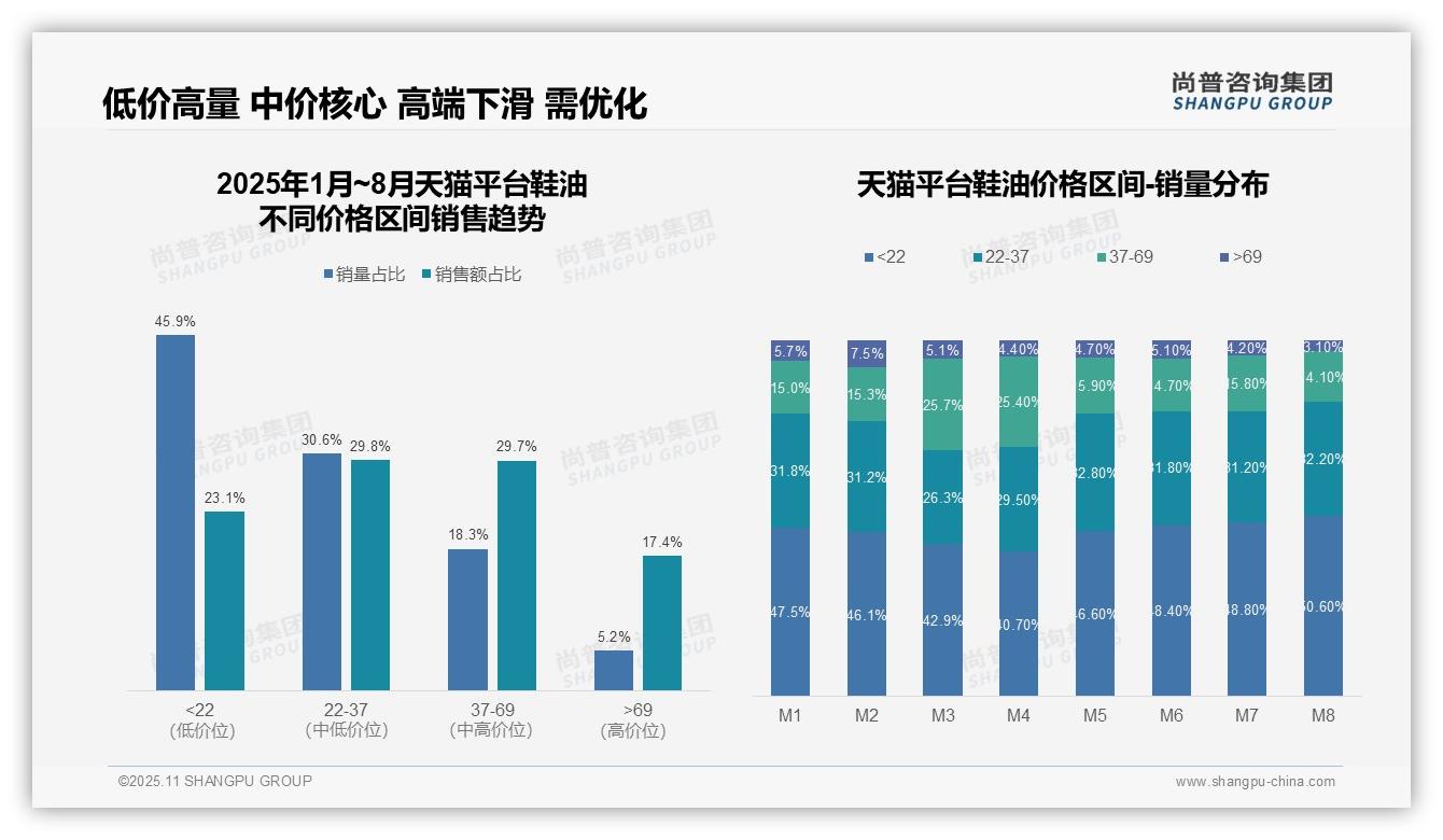 尚普咨询集团报告首次披露：抖音鞋油低价销量达72.1%-2025年11月-鞋油-38