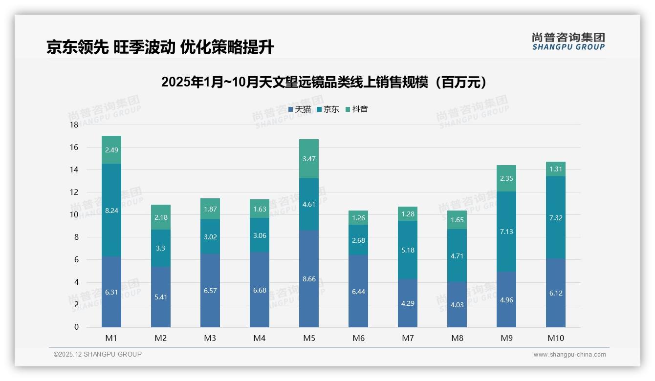 38%首次购买天文望远镜，升级频率仅24%市场教育待补课——尚普咨询集团趋势雷达-2025年12月-天文望远镜-38