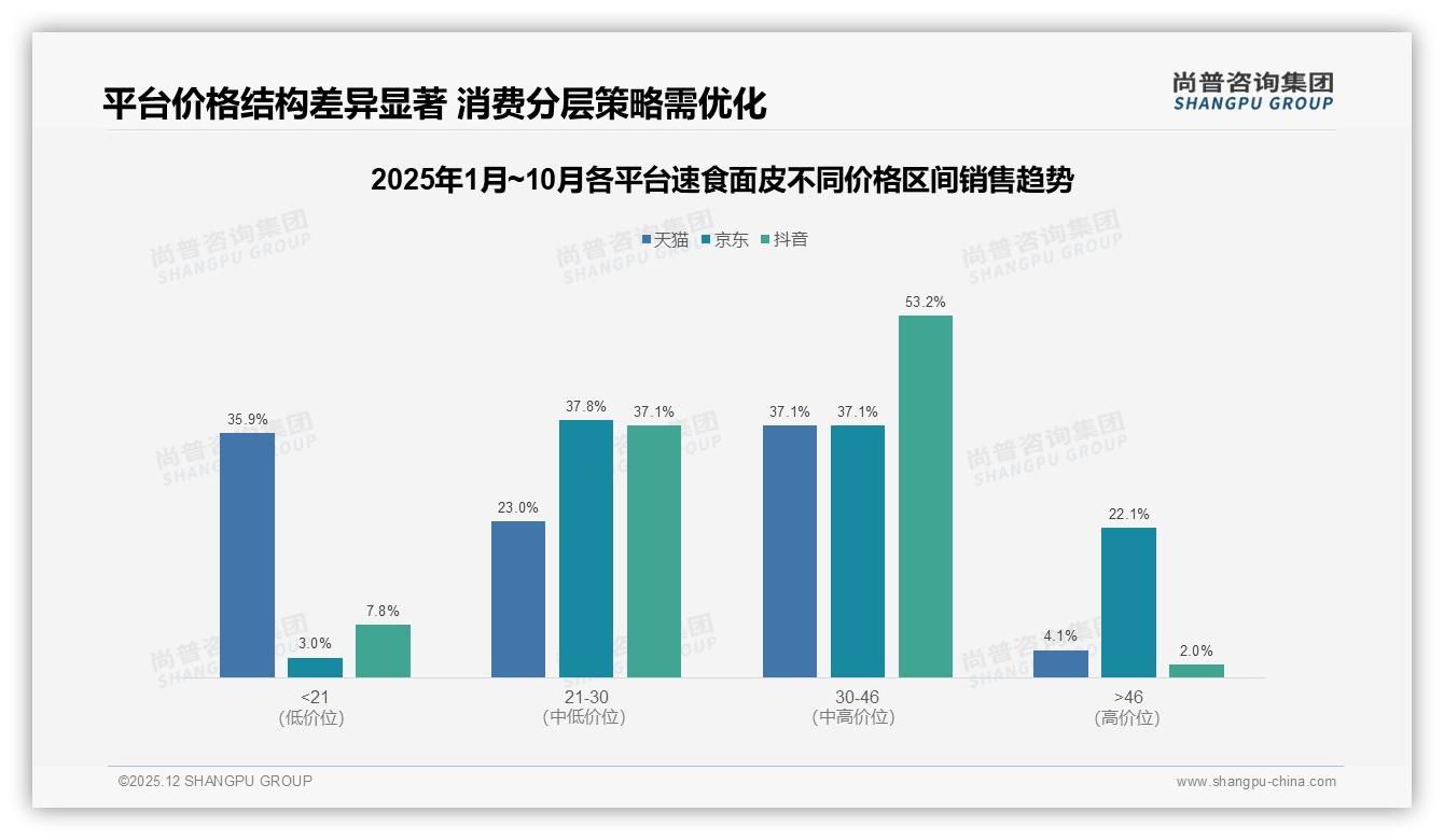 尚普咨询集团速食面皮趋势报告：63%促销依赖型消费者，涨价108%减量-2025年12月-速食面皮-38