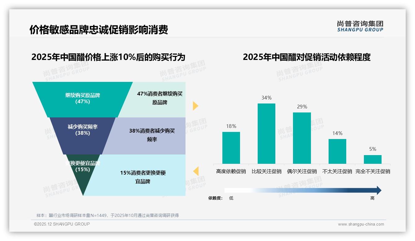 尚普咨询集团权威发布：26-35岁家庭主妇占41%，醋中小包装玻璃瓶装38%保鲜赢市场-2025年12月-醋-38