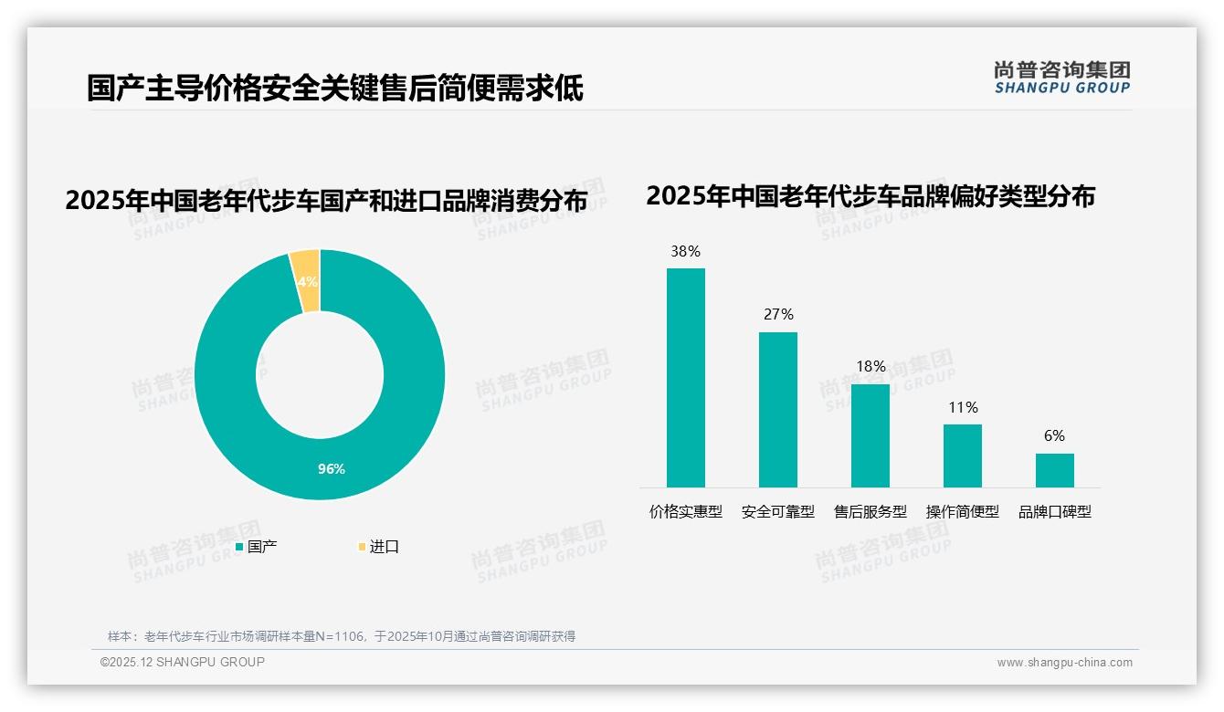 96%国产老年代步车主宰市场，进口仅占4%份额——尚普咨询集团老年代步车品类年报-2025年12月-老年代步车-38