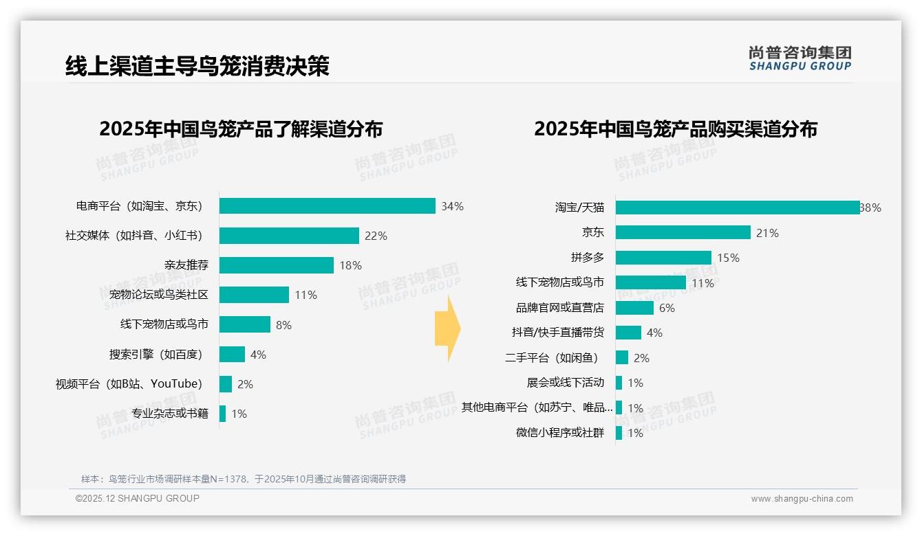 尚普咨询集团行业透视：42%用户信任垂直大V选笼，专业内容成转化利刃-2025年12月-鸟笼-38