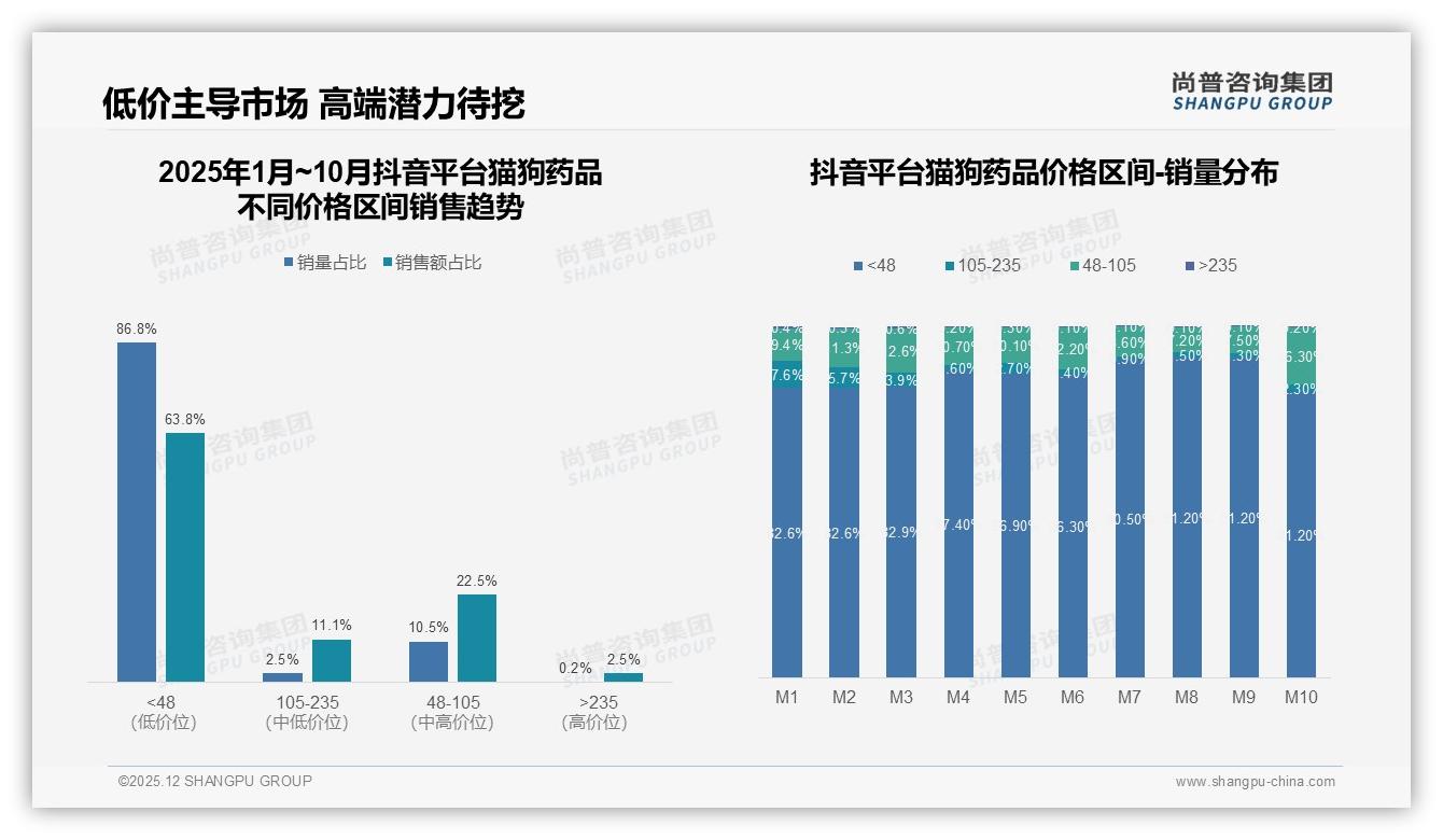 猫狗药品抖音86%低价占比，高端仅0.2%潜藏机会——尚普咨询集团品类洞察-2025年12月-猫狗药品-38