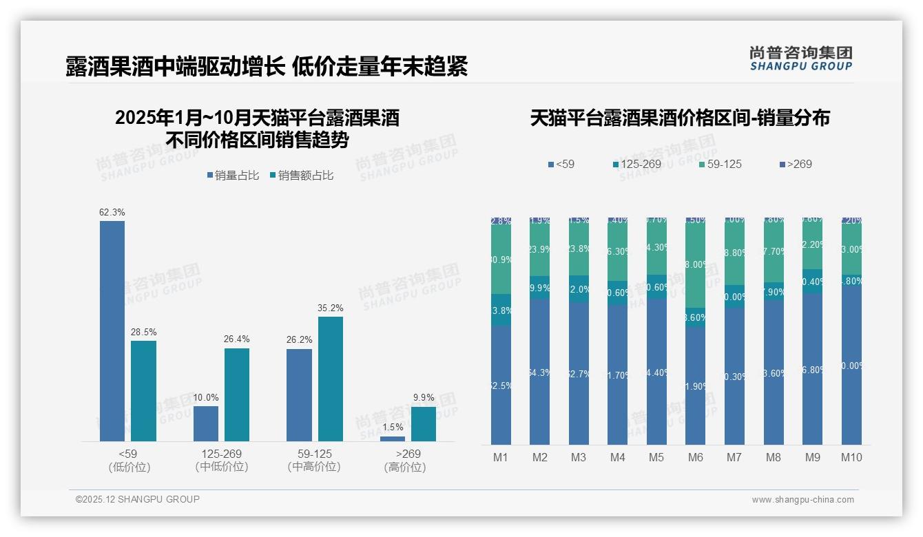 仅41%消费者涨价后仍买，露酒果酒品牌慎踩价格红线-2025年12月-露酒果酒-38