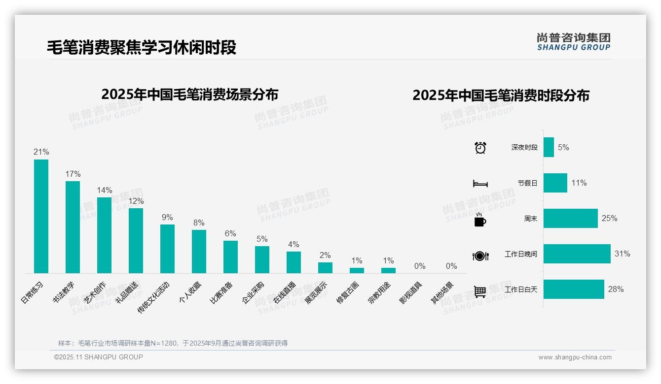 尚普咨询集团报告首次披露：32%消费者选择低价毛笔-2025年11月-毛笔-38