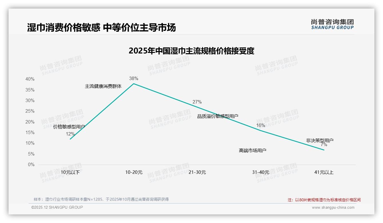 尚普咨询集团年度复盘：仅15%消费者高度复购，湿巾品牌如何锁定忠诚度-2025年12月-湿巾-38