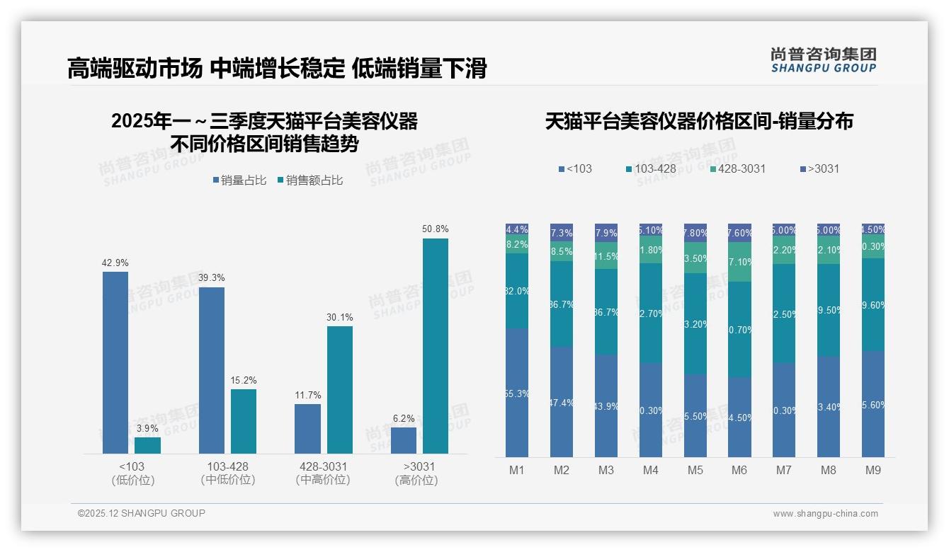 美容仪器功效导向32%需求超越价格与颜值——尚普咨询集团行业观察-2025年12月-美容仪器-38