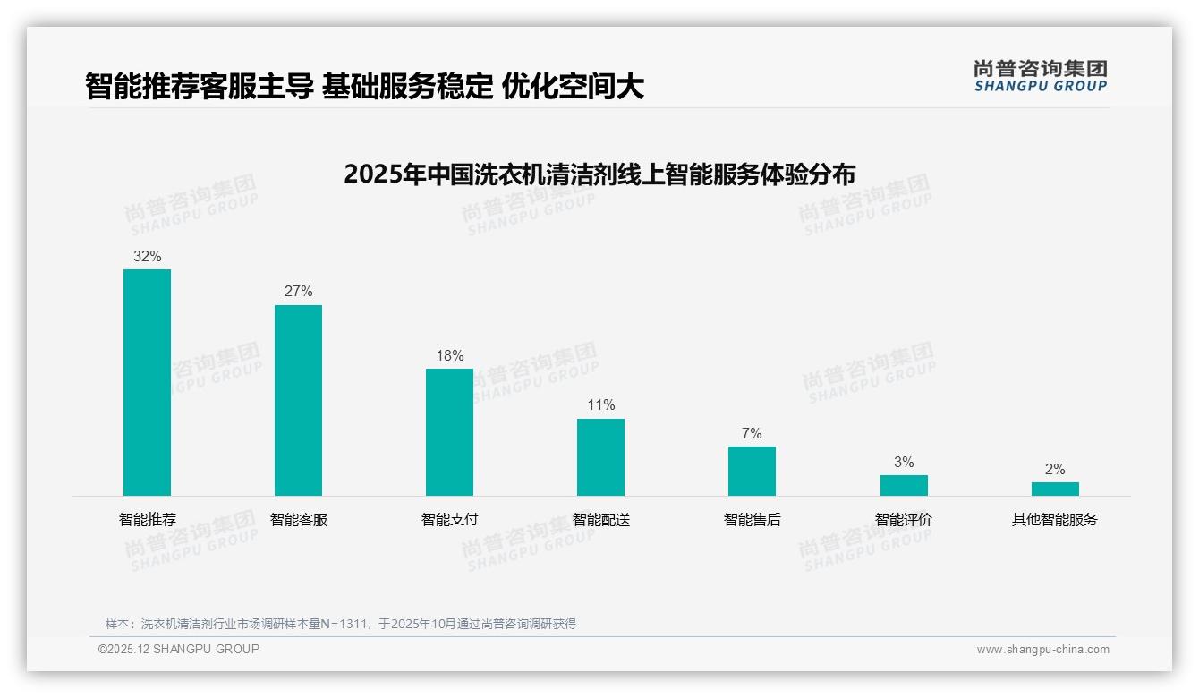 尚普咨询集团洗衣机清洁剂品类年报：26-45岁女性占59%，功效需求驱动复购-2025年12月-洗衣机清洁剂-38