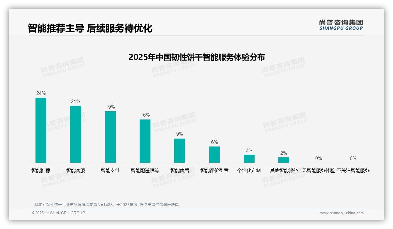 智能推荐占比24%主导消费选择——尚普咨询集团最新报告证实-2025年11月-韧性饼干-38