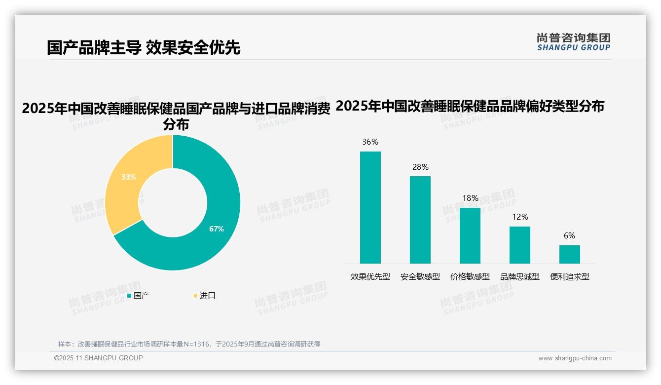 行业风向：尚普咨询集团报告提出54%消费者高复购率，睡眠保健品品牌忠诚度强-2025年11月-改善睡眠保健品-38