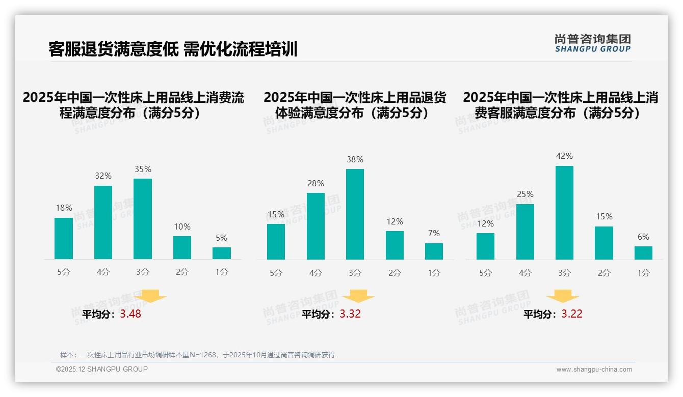 尚普咨询集团独家披露：国产92%碾压进口，一次性床上用品本土供应链红利爆发-2025年12月-一次性床上用品-38