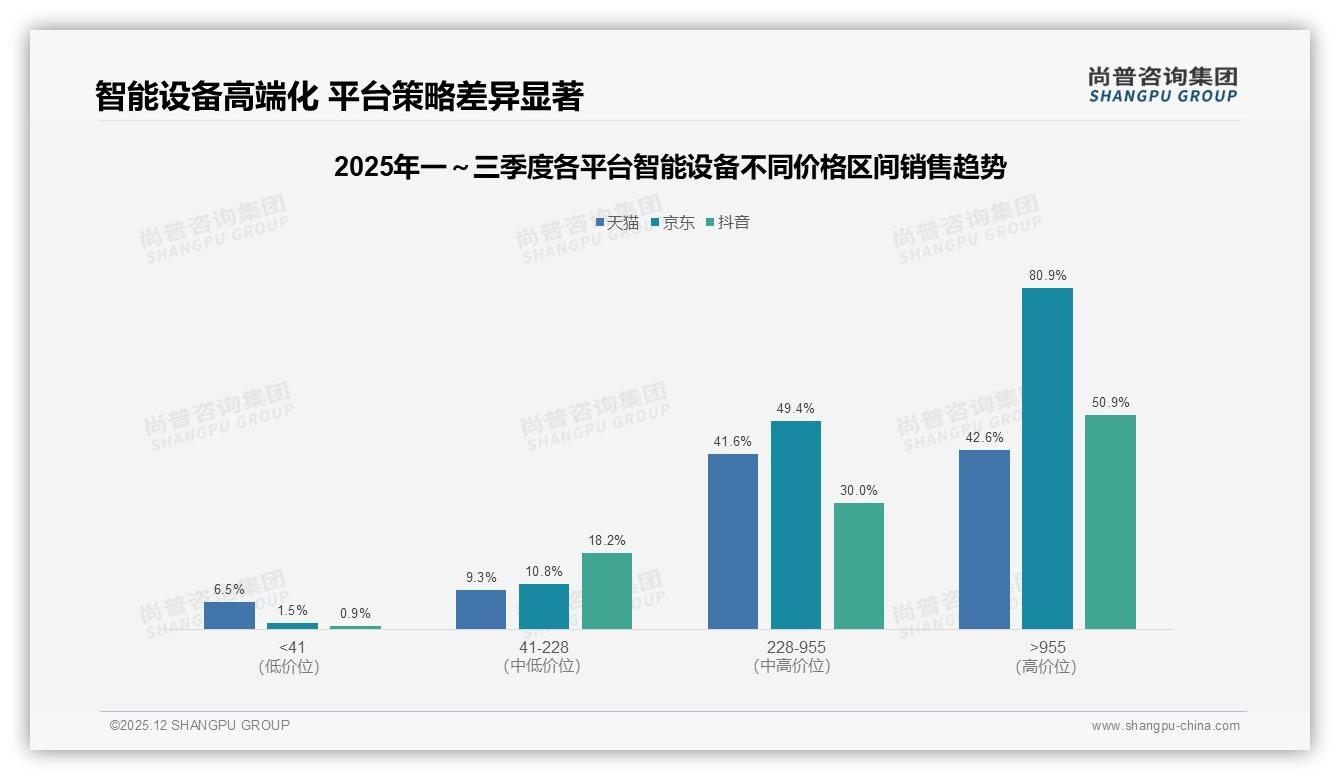 尚普咨询集团智能设备品类年报：京东高端占比80.9%盈利最强，抖音低价引流50.9%倒挂-2025年12月-智能设备-38