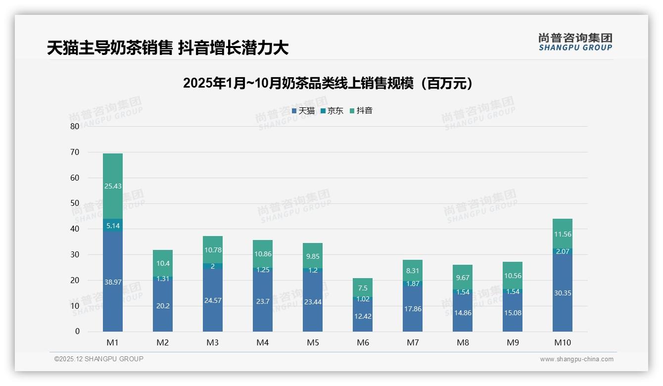 尚普咨询集团研报速览：抖音63%低价奶茶走量，高端5.9%销量贡献29%销售额-2025年12月-奶茶-38