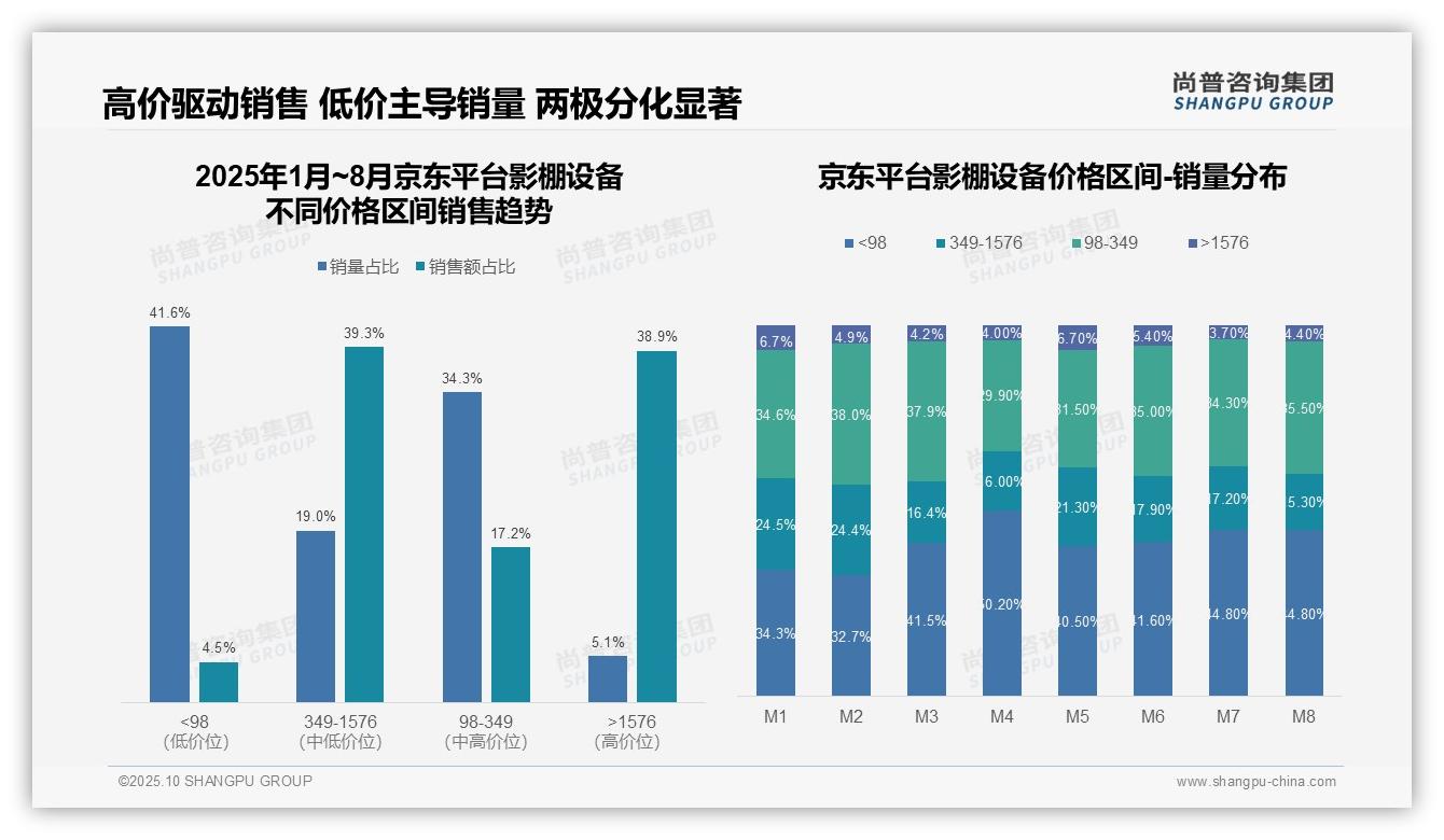 京东影棚设备高端销售占比38.9%——尚普咨询集团市场研究报告-2025年10月-影棚设备-38