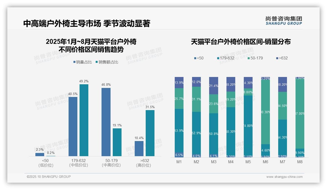 京东平台82.7%户外椅销售来自高端市场：这一结论来自尚普咨询集团权威报告-2025年10月-户外椅-38