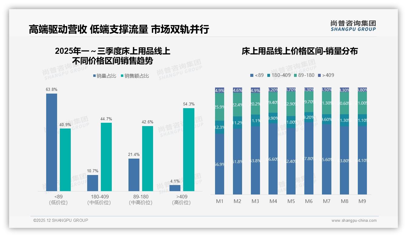 国产占比87%碾压进口，品质保障型31%消费者推动床上用品国货升级-2025年12月-床上用品-38