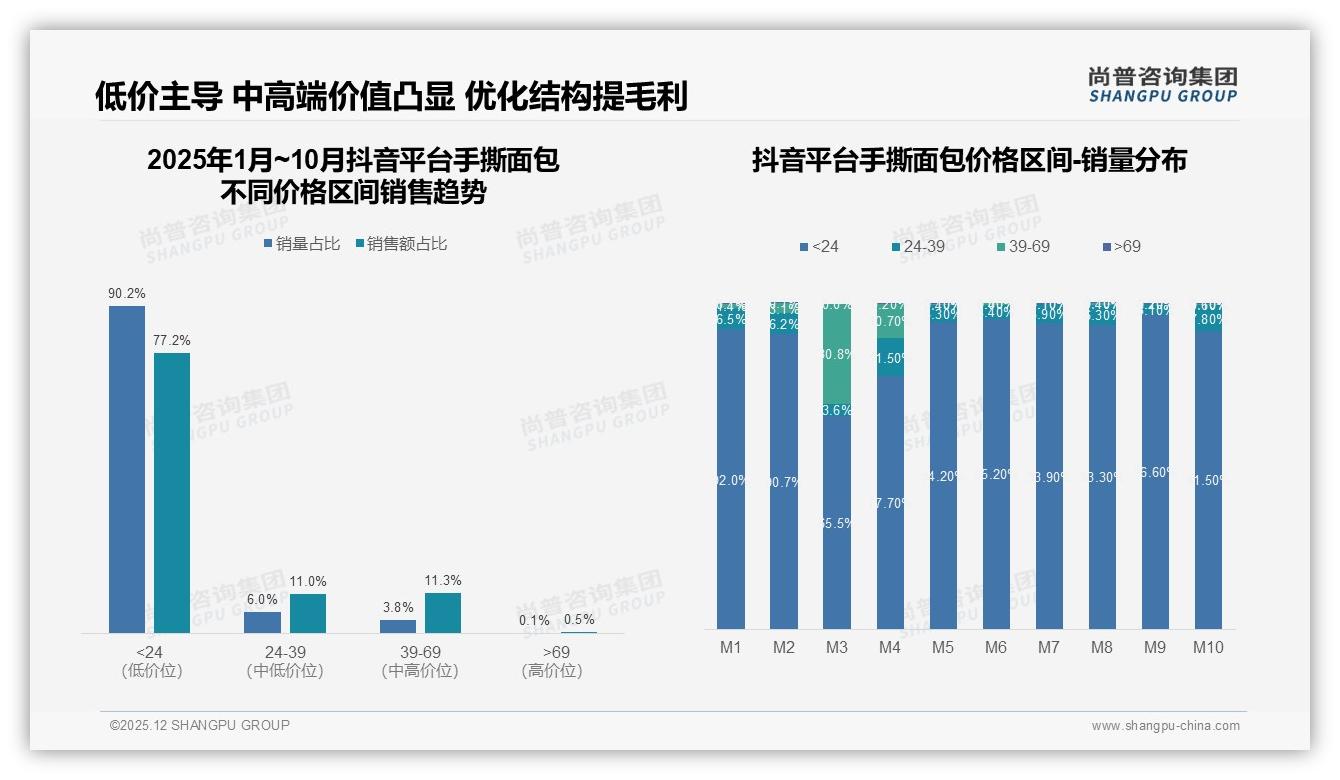 尚普咨询集团年度复盘：国产手撕面包占比93%进口仅占7%价格战持续-2025年12月-手撕面包-38