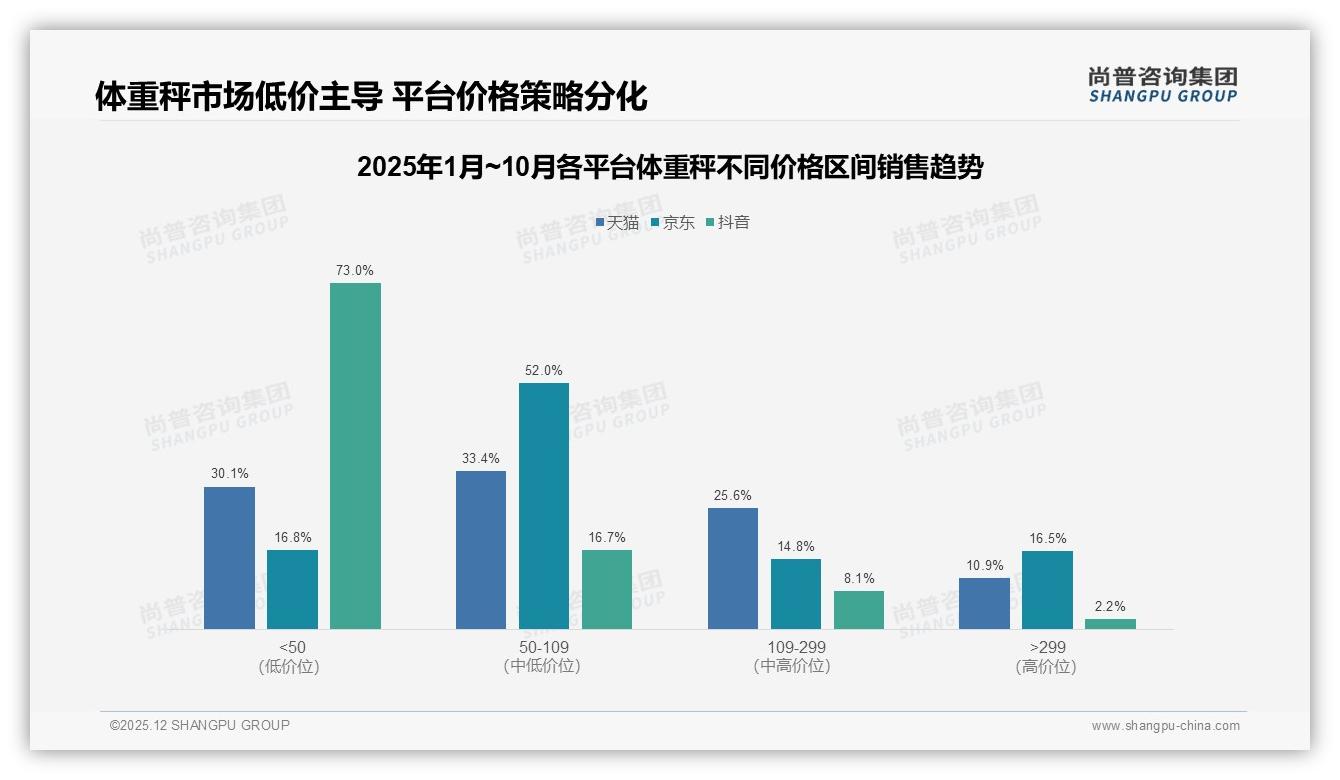 亲友口碑推荐占41%体重秤私域流量待深挖——尚普咨询集团品类洞察-2025年12月-体重秤-38