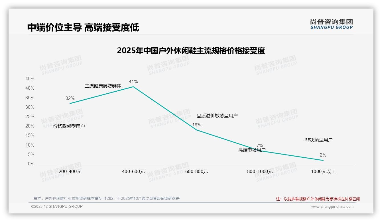 尚普咨询集团户外休闲鞋品类年报：京东占44亿元销售额65%来自中端价位-2025年12月-户外休闲鞋-38