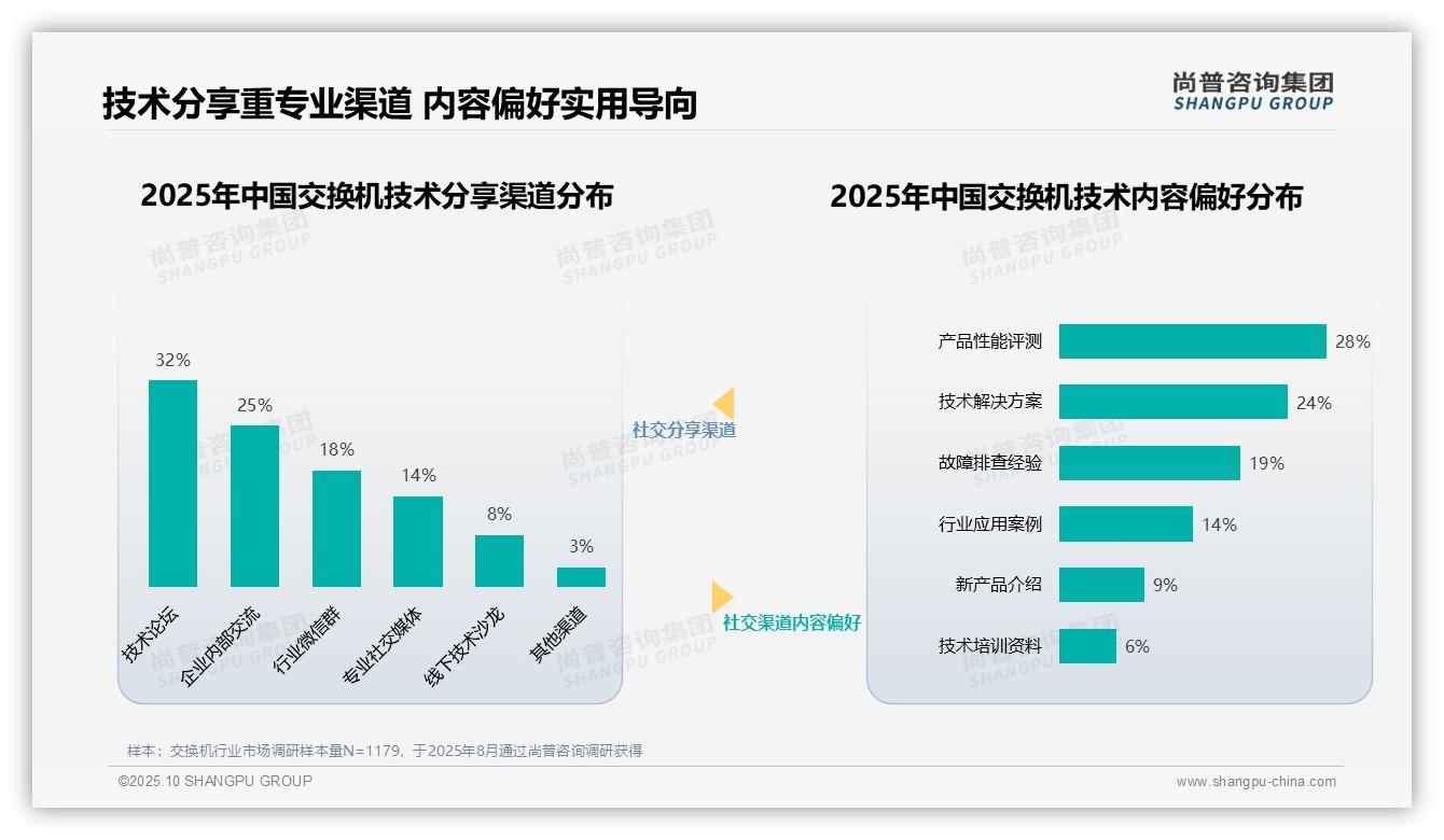 厂商专家信任度高达35%25——尚普咨询集团白皮书核心观点-2025年10月-交换机-38
