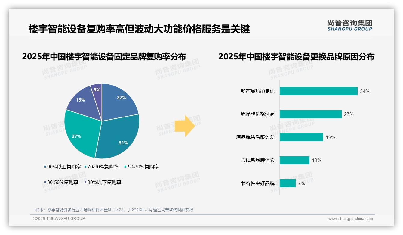 尚普咨询集团趋势雷达：70%以上复购率53%楼宇智能设备品牌忠诚度分化-2026年1月-楼宇智能设备-38