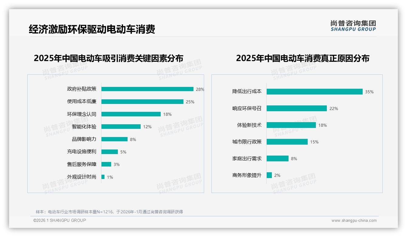 线上官方商城仅占12%销量，41%消费者仍选品牌直营店购买电动车——尚普咨询集团独家披露-2026年1月-电动车-38