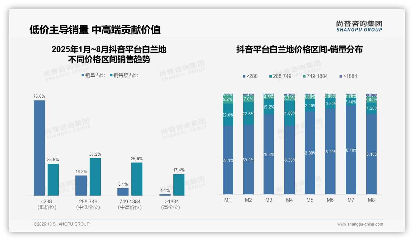 尚普咨询集团报告解读：为何说抖音白兰地低价销量占比76.6%-2025年10月-白兰地-38