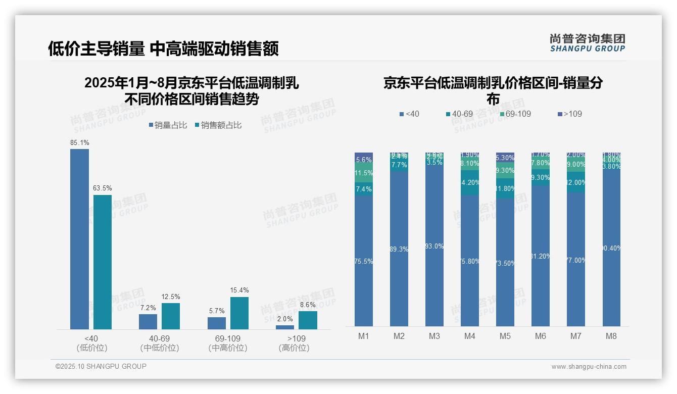 尚普咨询集团报告出炉，指出京东平台乳品低价销量63.5%_反映消费趋势-2025年10月-低温调制乳-38