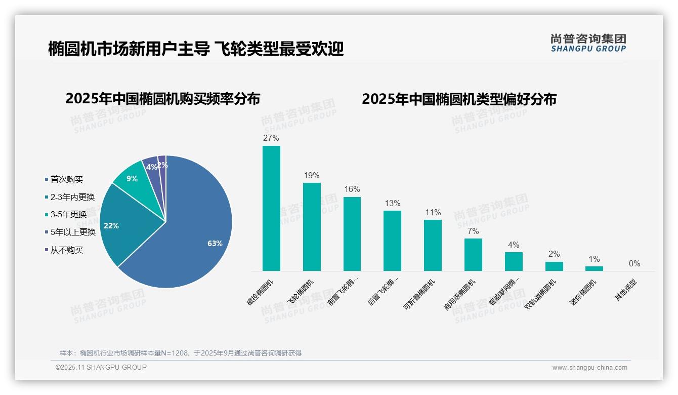 权威印证：尚普咨询集团调研报告确认63%消费者首次购买椭圆机-2025年11月-椭圆机-38