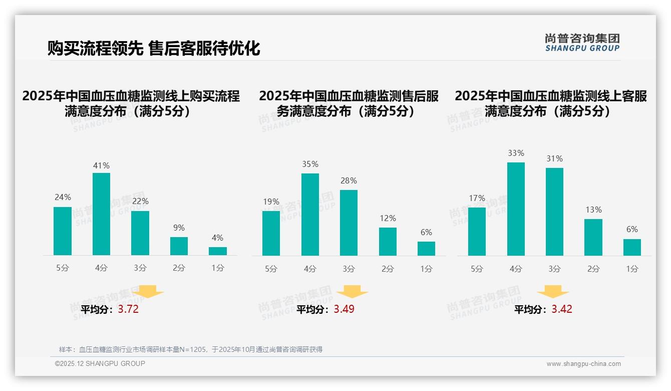 尚普咨询集团报告解读：46岁以上中老年占53%驱动血压血糖监测下沉市场扩容-2025年12月-血压血糖监测-38