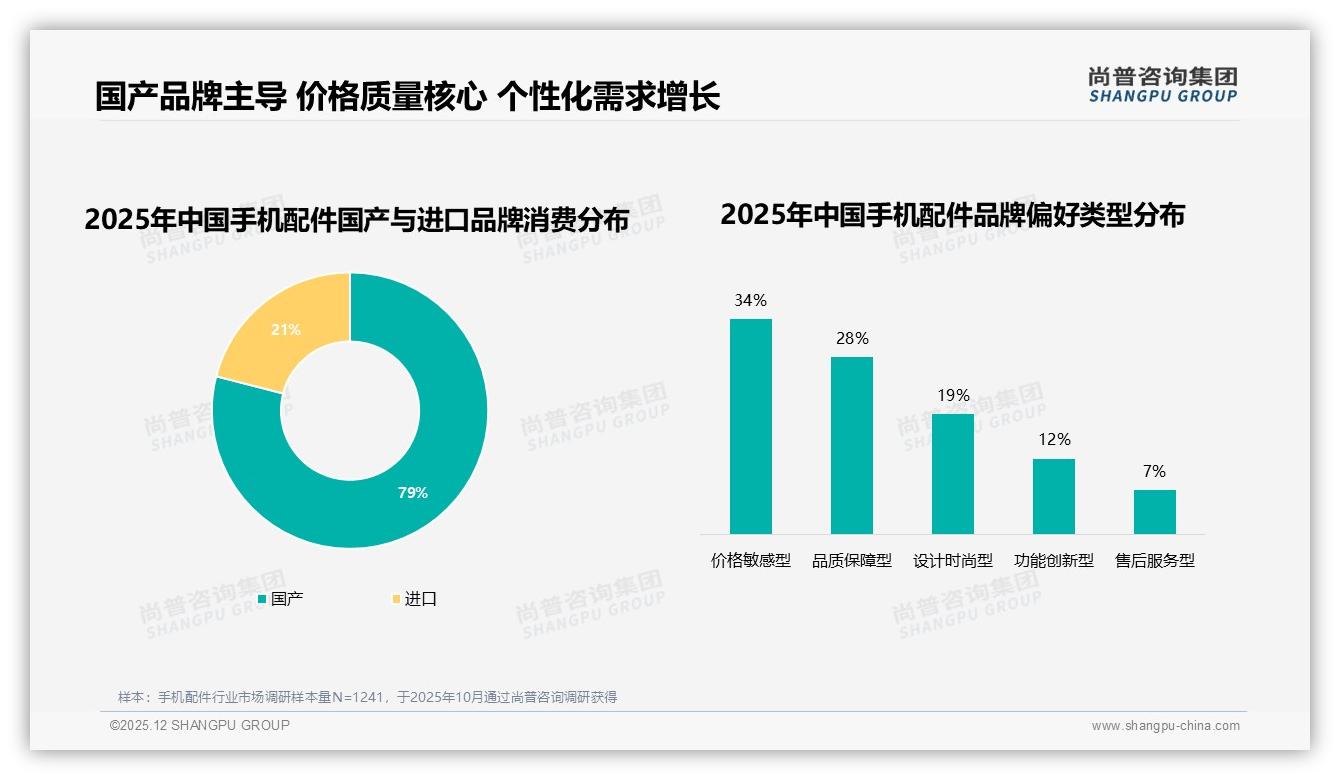尚普咨询集团消费研究：79%消费者首选国产手机配件，价格敏感型34%品质保障型28%-2025年12月-手机配件-38