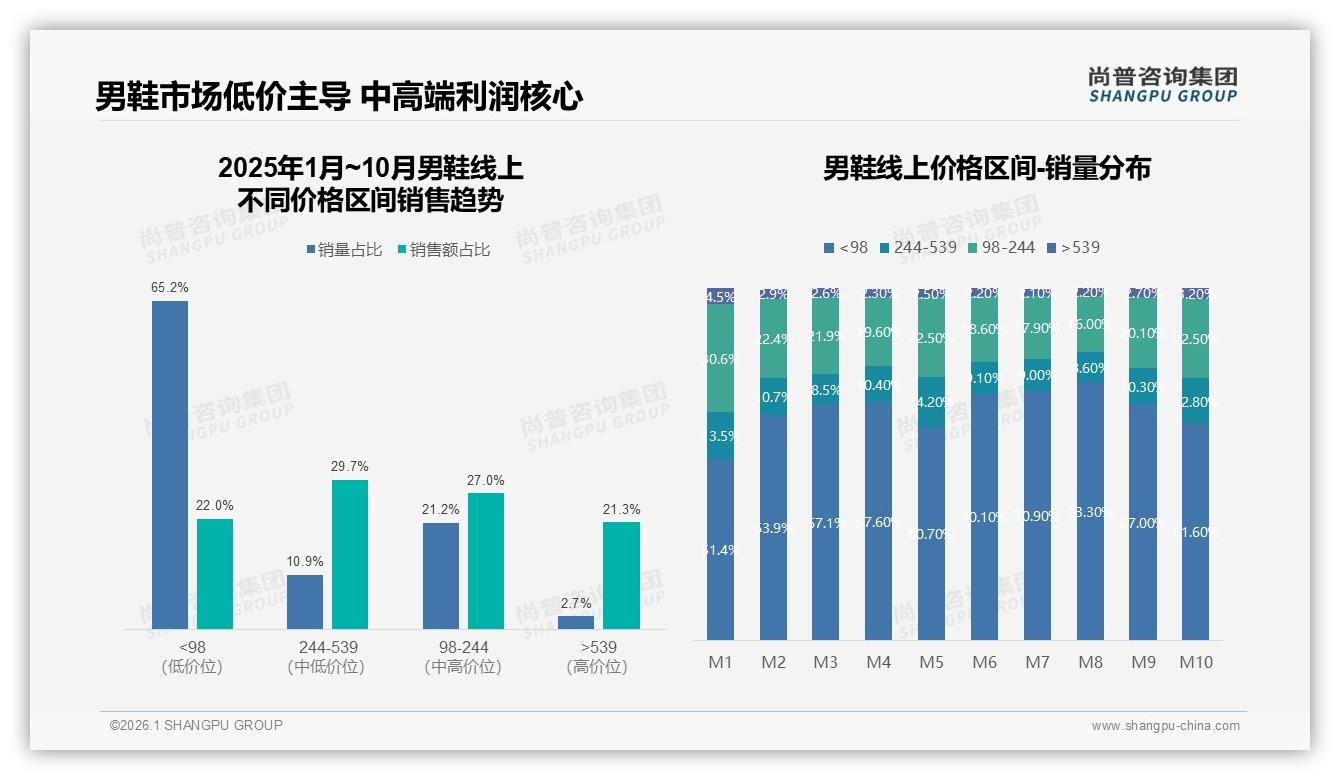尚普咨询集团男鞋趋势报告：26至35岁男性占34%主导中档消费-2026年1月-男鞋-38
