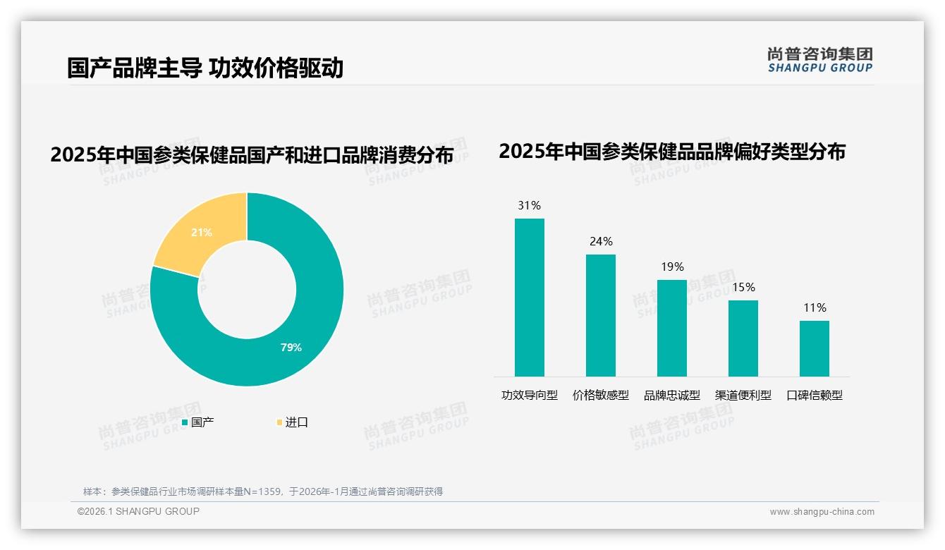 31%功效驱动远超19%品牌信誉，参类保健品进入理性比价时代——尚普咨询集团品类洞察-2026年1月-参类保健品-38