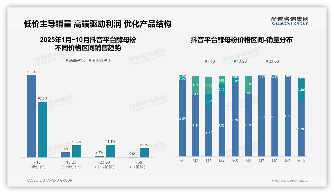 尚普咨询集团数据洞察：秋冬旺季合计58%酵母粉消费袋装47%包装最便捷-2025年12月-酵母粉-38