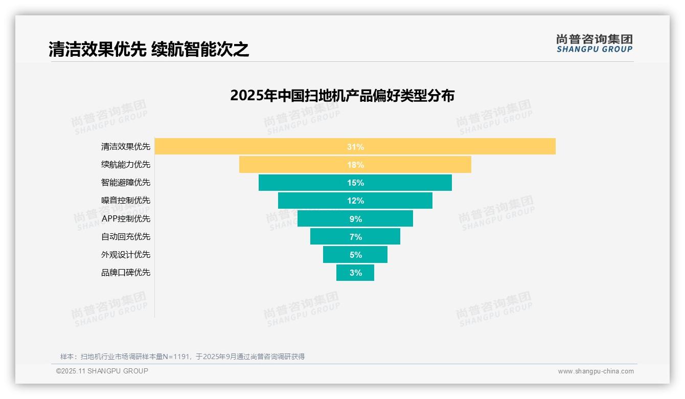 41%消费者因扫地机解放双手，_尚普咨询集团报告给出权威数据-2025年11月-扫地机-38