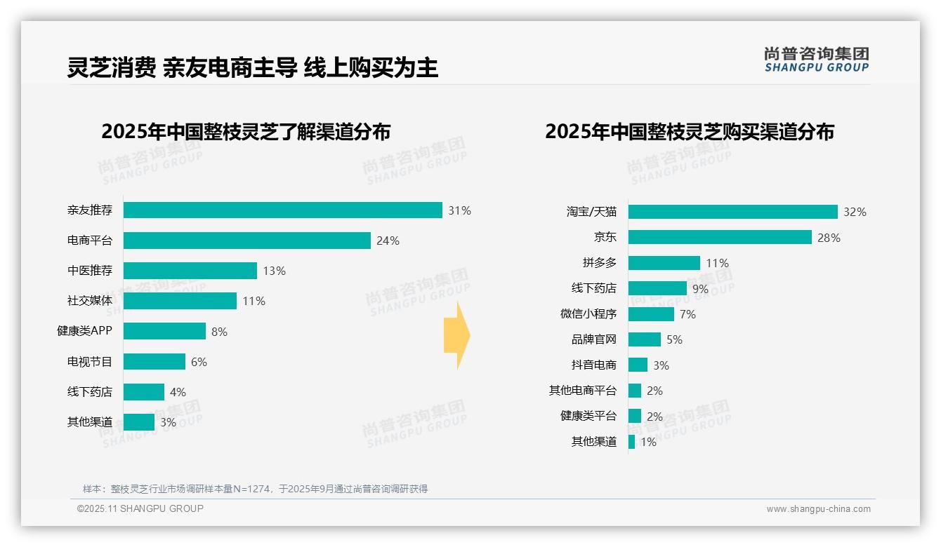 决策参考：尚普咨询集团报告强调37%消费者支出集中于中低端-2025年11月-整枝灵芝-38