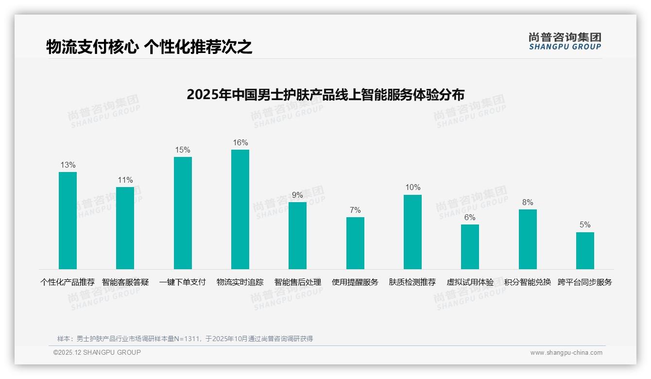 尚普咨询集团男士护肤产品白皮书指出：每日使用41%高频养成，基础洁面爽肤水面霜占58%刚需-2025年12月-男士护肤产品-38